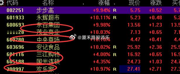 消费太强了，一早好多直接涨停，一早策略给了几只能上车的也全大涨了~！ 