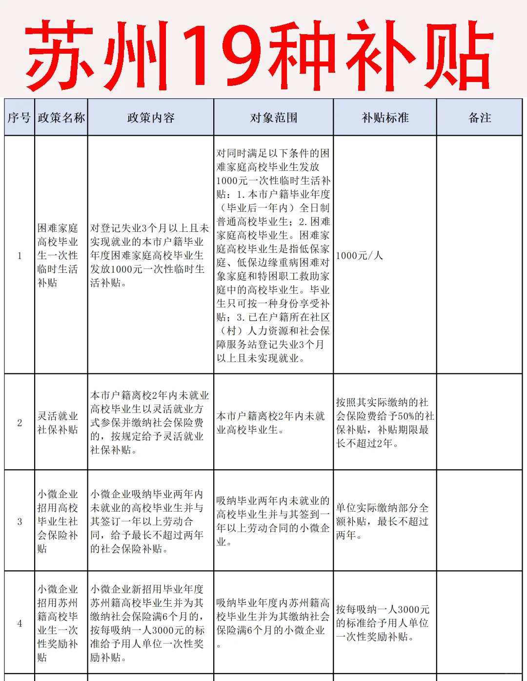 苏州补贴汇总！这19种你知道吗