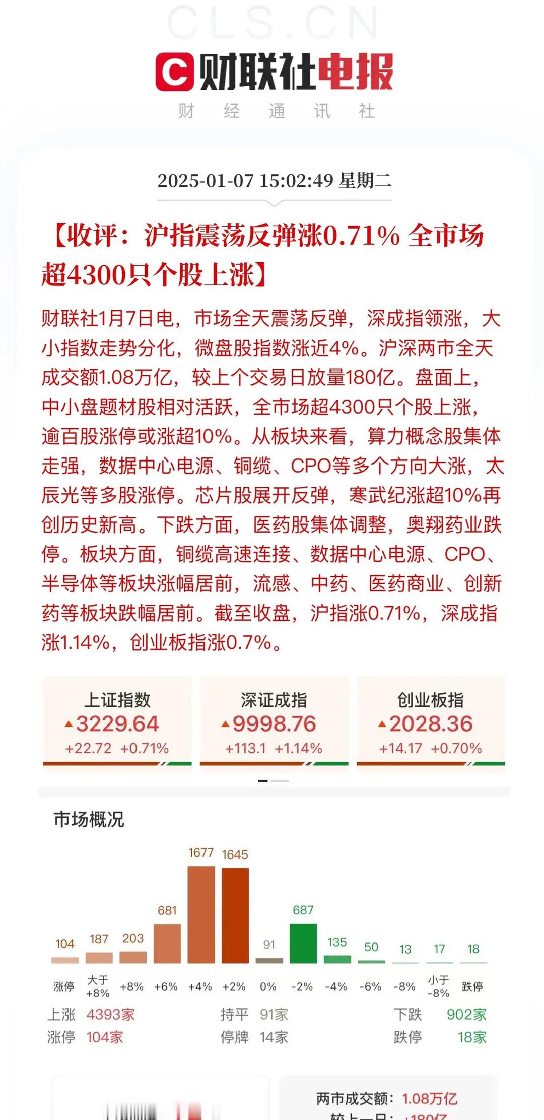 收评：科技股大涨助力大盘守住万亿成交量！英伟达利好接踵而至，A股Ai科技闻风起舞