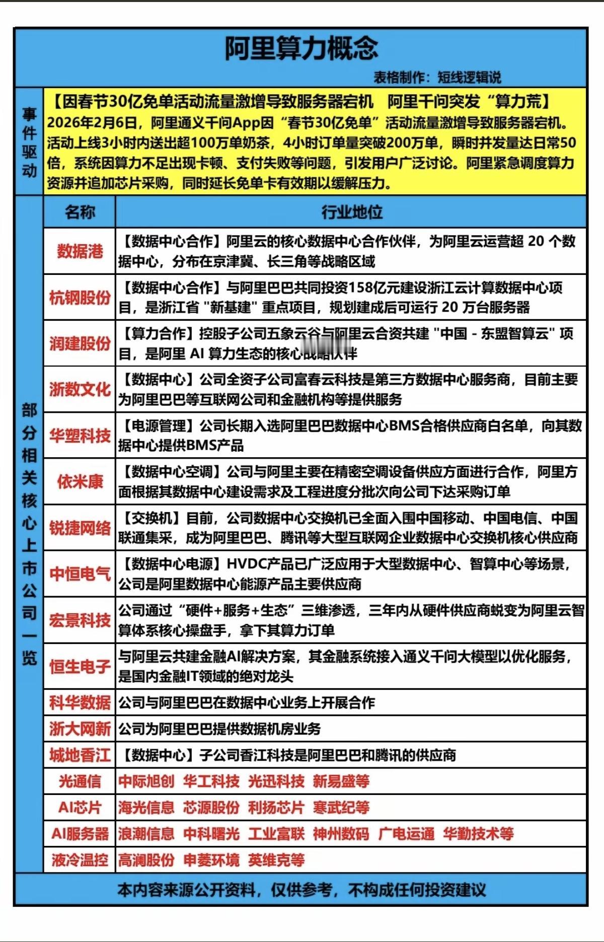 阿里算力：春节档概念来了！

因春节30亿免单活动流量激增，导致服务器宕机，阿里