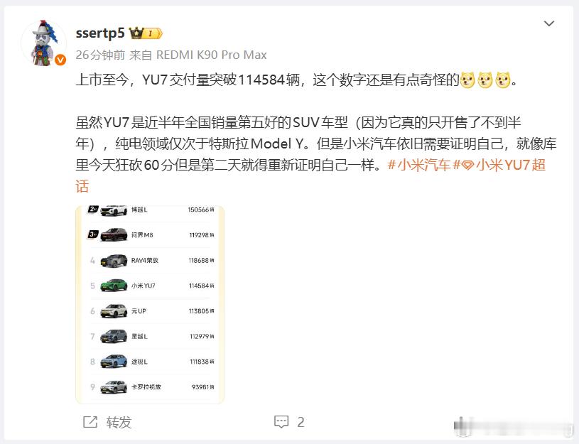 让我们恭喜小米YU7，上市至今交付量突破114514辆希望小米再接再厉，争取总交