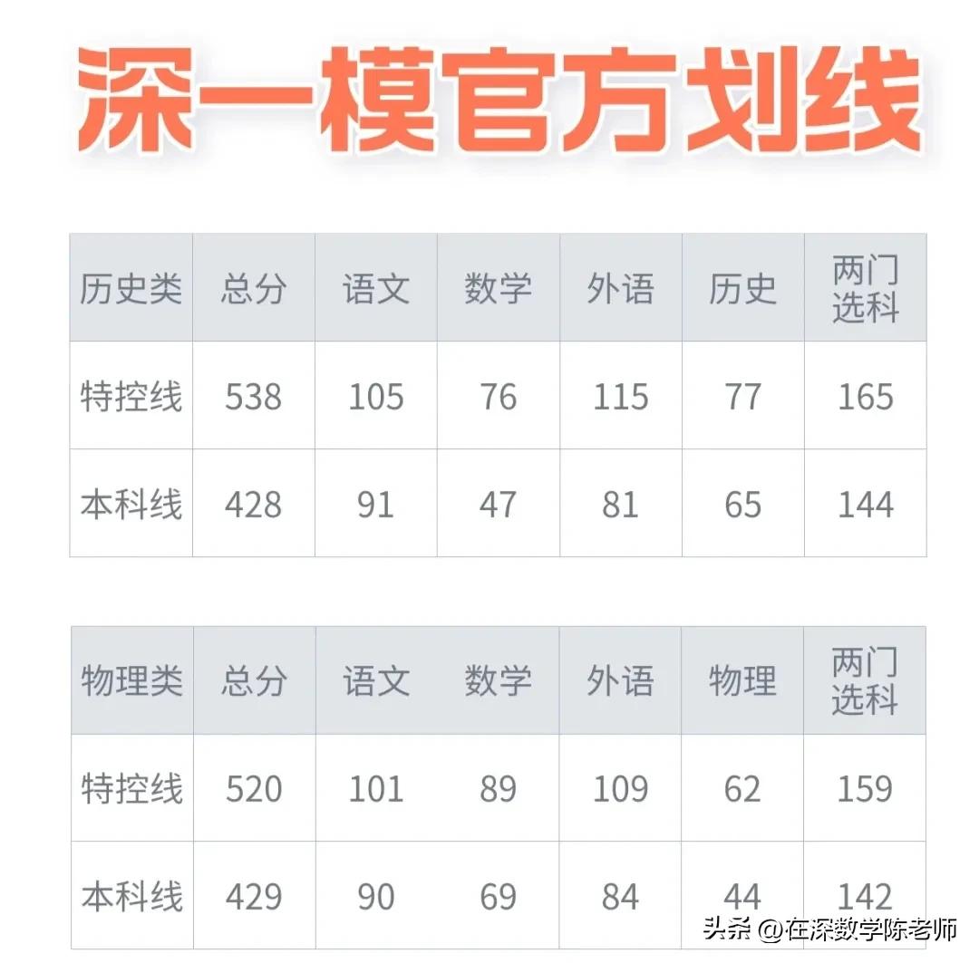 深圳一模就像给学生打了一针麻醉药，但高考数学要提高警惕，备考要料敌从宽！

就拿