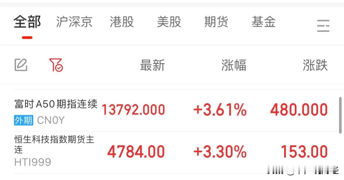 重大利好A50指数和恒生科技大涨超3%，明天A股和港股大涨：10月9日晚上深夜了
