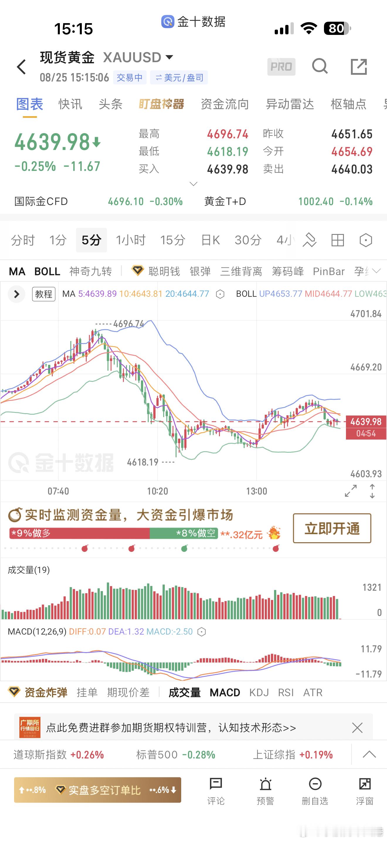 今日的黄金走势真刁钻各位金友把握的怎么样呢？点赞，评论区讨论，目前建议是先让行情