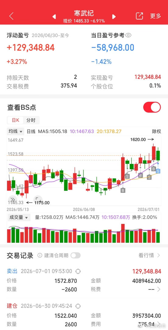 昨天打野的寒武纪，今天早上老白落袋为安了。小赚三个点今天因为某些原因没有及时更新
