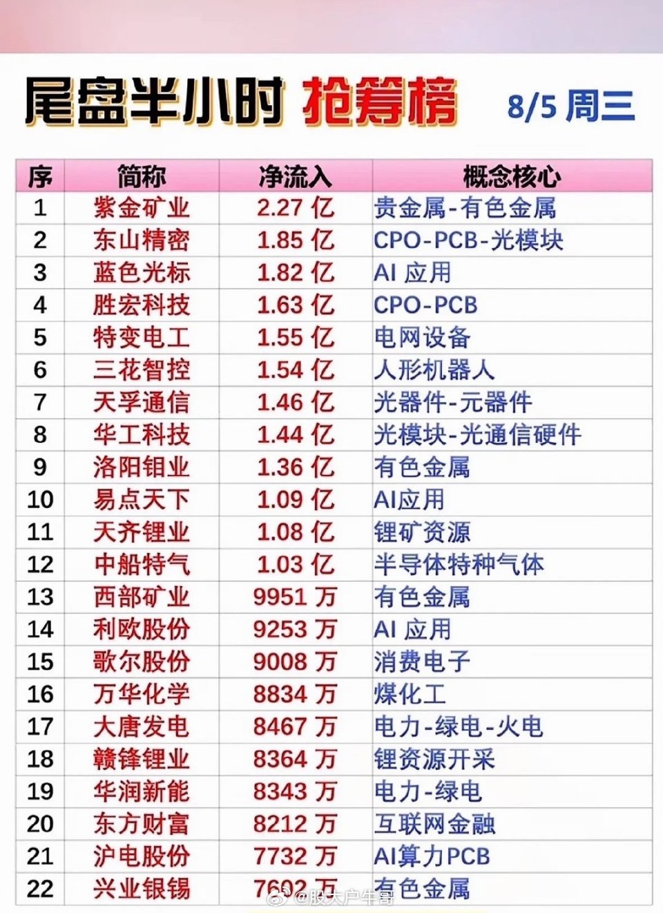 8月5日主力尾盘抢筹22名个股揭晓8月5日主力尾盘抢筹情况揭晓，有22只个股被主