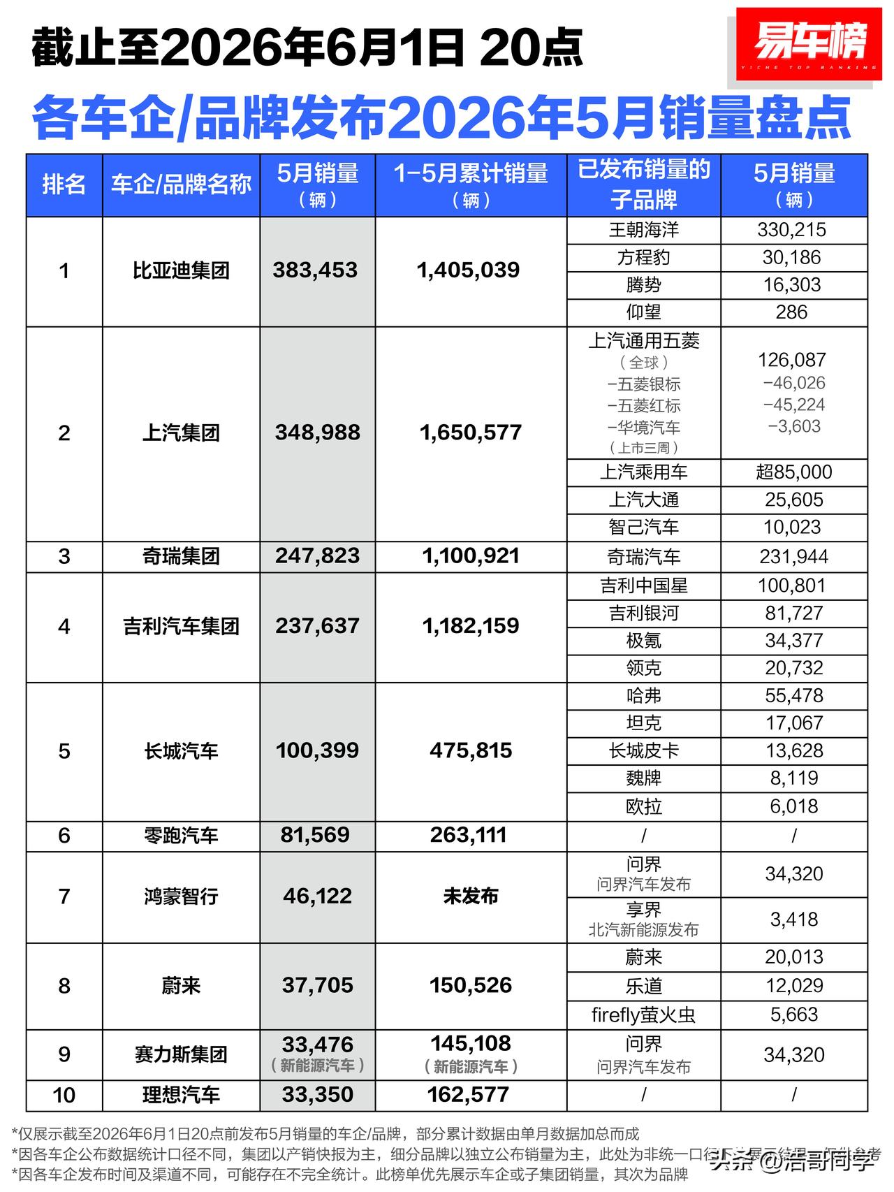 盘点各车企5月销量情况。
像比亚迪、上汽、奇瑞、吉利、长城这些传统车企就不用在赘