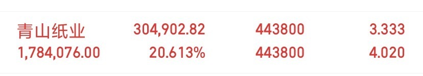兄弟们，青山纸业炸板了，我下机了半仓锁住利润！手上有的兄弟们注意了，自行安排好！