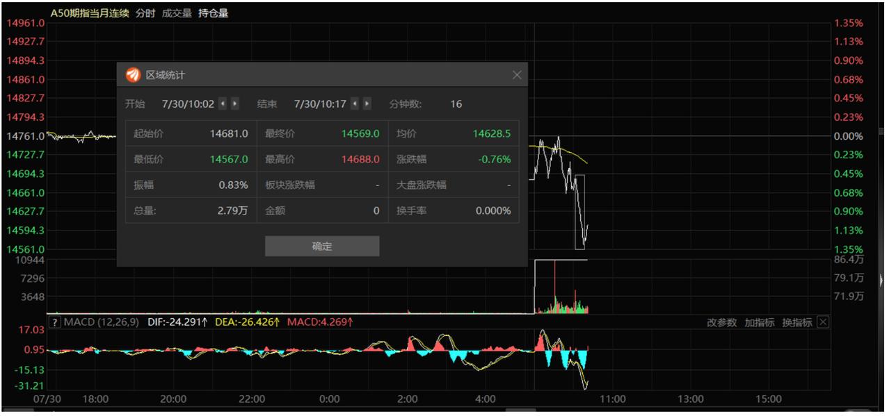 今天的盘面，真的很无聊，这不像保卫3800，像是配合A50期指两面收割。

上午