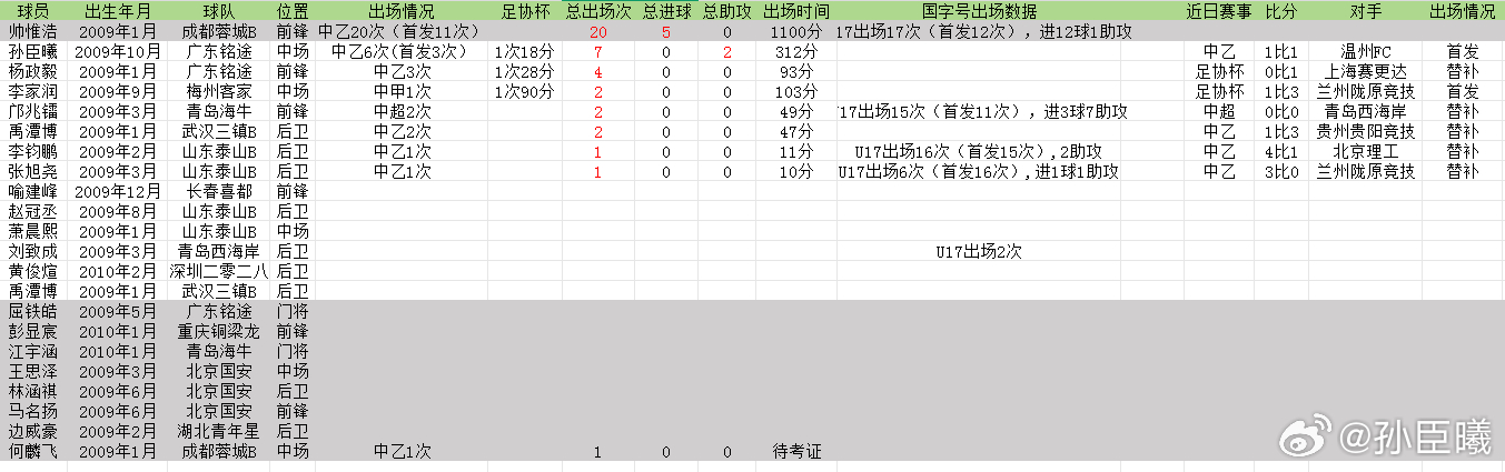2009年龄段后职业球员数据更新补充，2026年足协杯第三轮兰州陇原竞技VS梅州