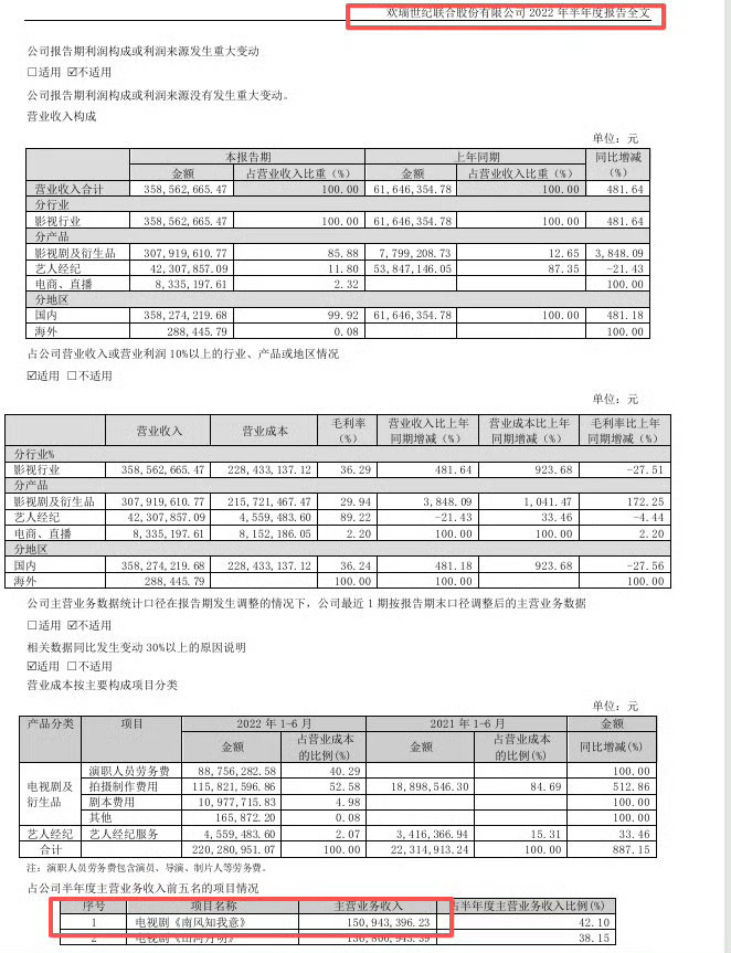 南风是2023年9月定档的，那为什么2022年半年报里就已经有主营收入了？按着这