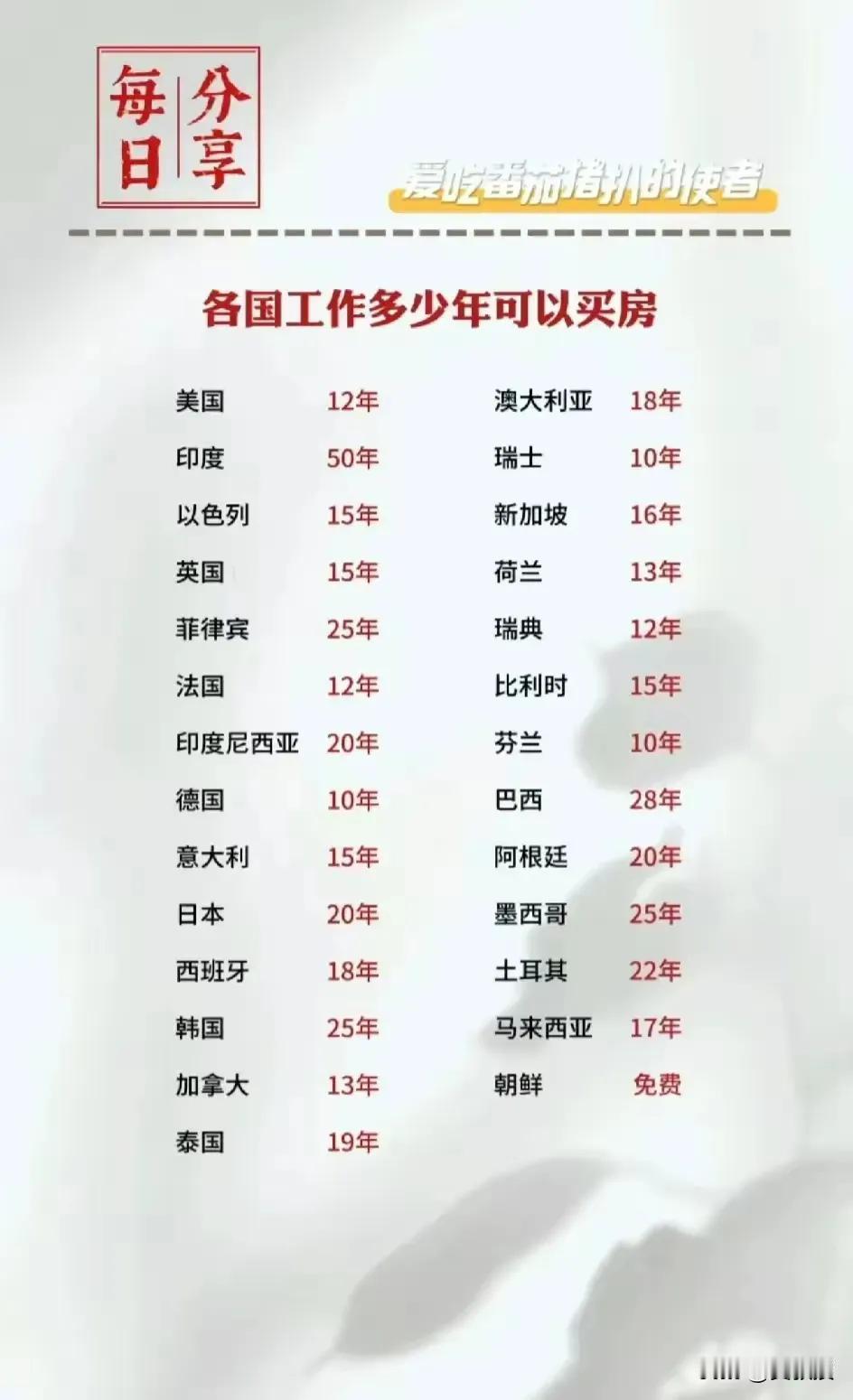 最幸福国度为神一般国家朝鲜，居然免费分房，其次西方发达美法德等国家花十年左右就买