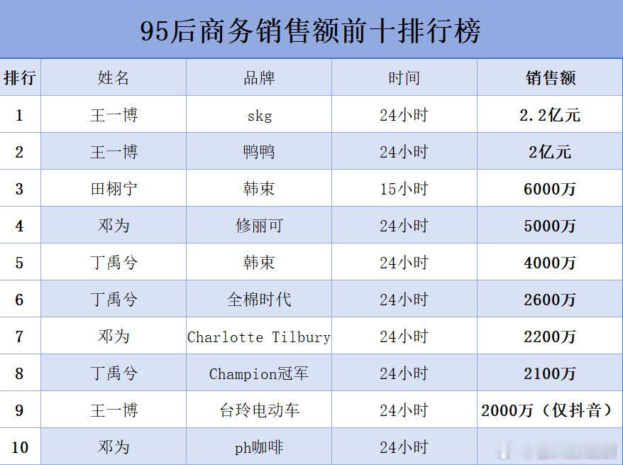 内娱95后商务销售额前十，王一博、田栩宁、邓为、丁禹兮 ​​​