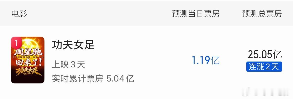 《功夫女足》预测总票房来到了25亿！ 