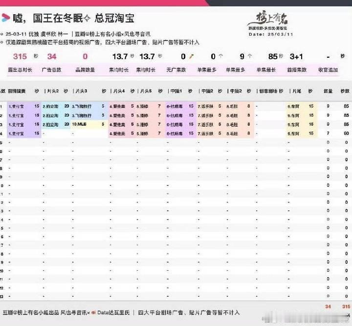 国王在冬眠 开局8广 是9广哦！！！除了说一句虞书欣牛逼我没话可说了 ​​​