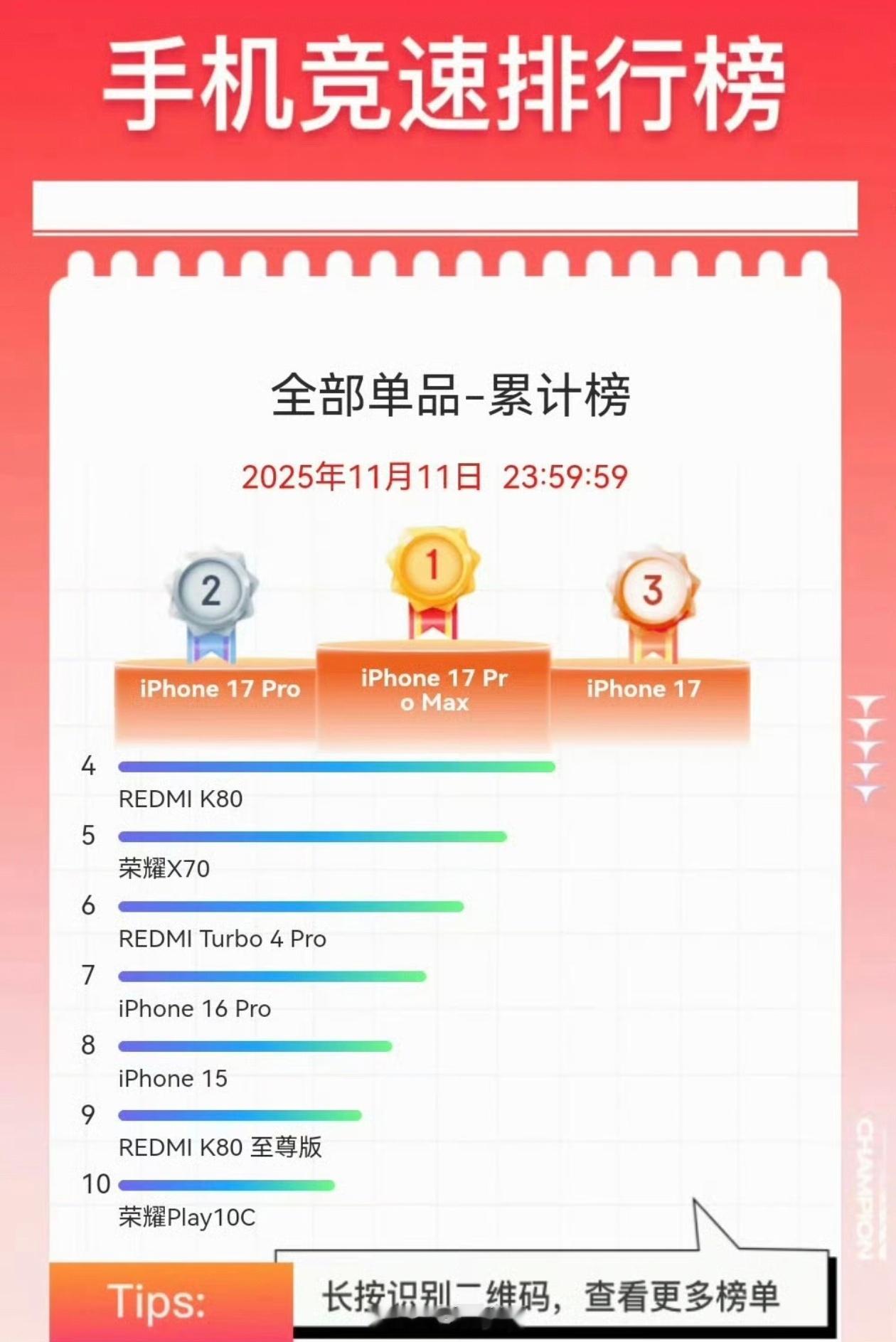 看了下某东手机竞速版，全部单品，实打实的销量，没有虚的，iPhone 17 系列