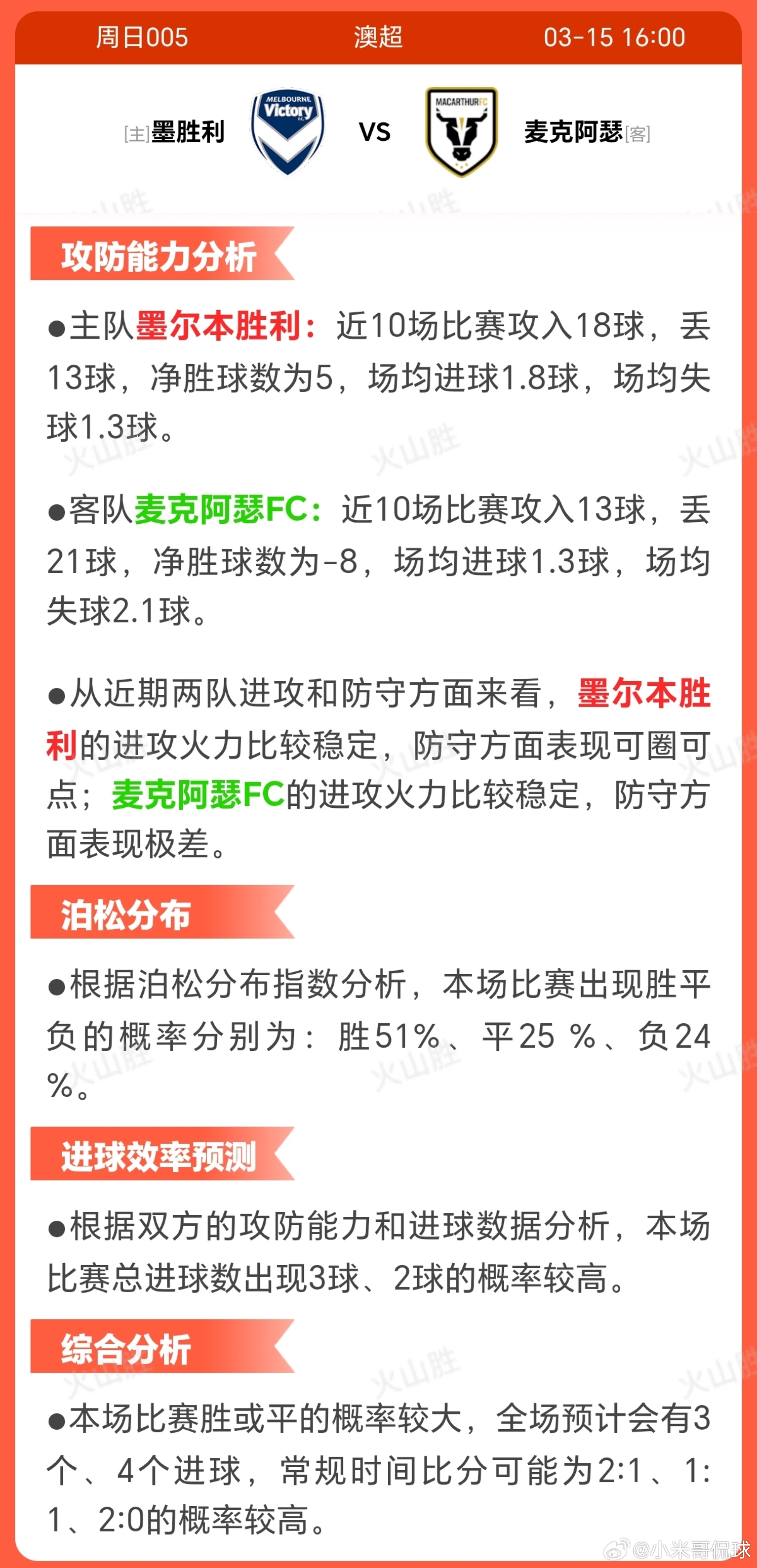 墨胜利VS麦克阿瑟墨尔本胜利排名第五，近期状态稳定，近10场取得4胜3平3负，趋