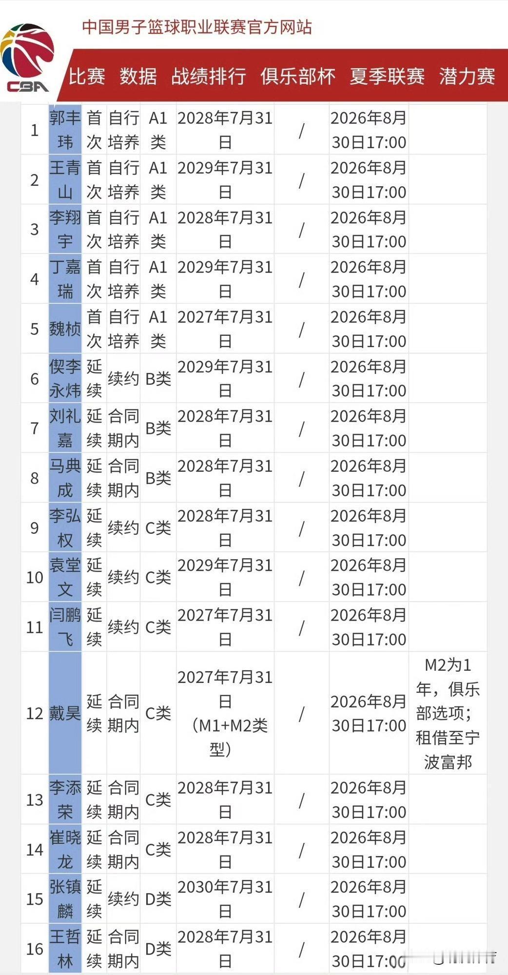 上海久事、北京首钢、北京控股等俱乐部也公布了国内球员注册信息👇🏻