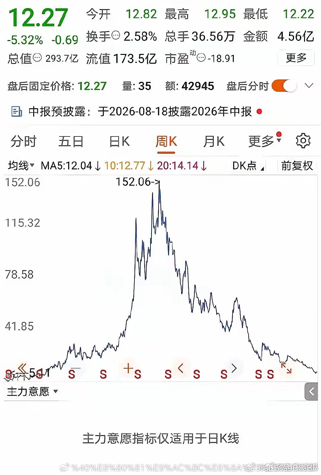 从152元砸到12元！创新药大牛股暴跌90%，多少散户被赛道神话套牢。很少见过这