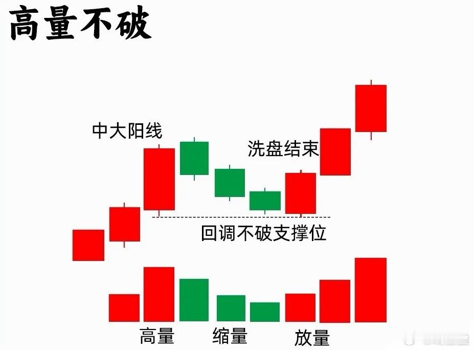 注意了！市场流传一句经典俗语，高量不破，后市必火。高量必定是主力行为，那什么样的
