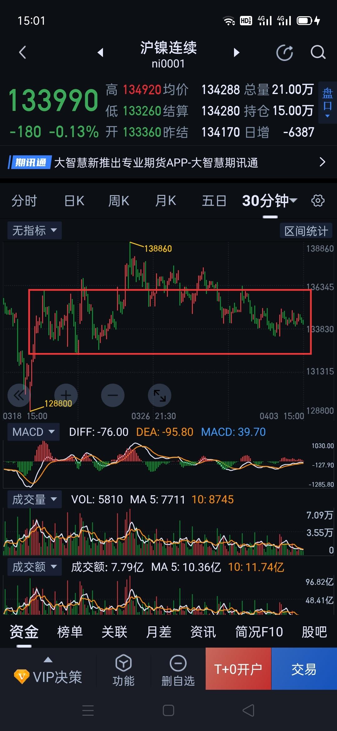 沪镍，多、空暂已被"封印"。                          