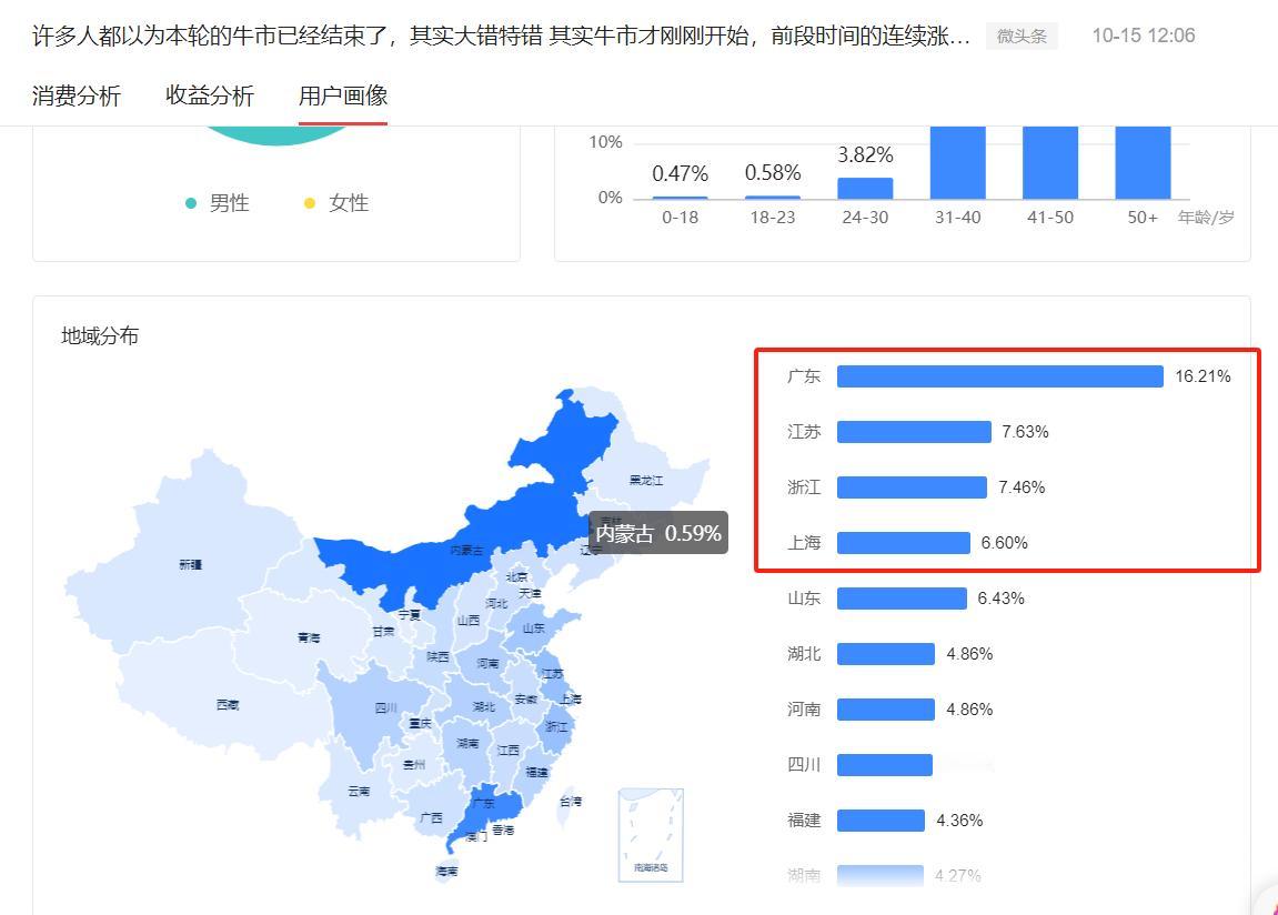 不久前，我发布了一篇关于炒股策略的文章，通过对用户画像的分析，我们发现了一个有趣
