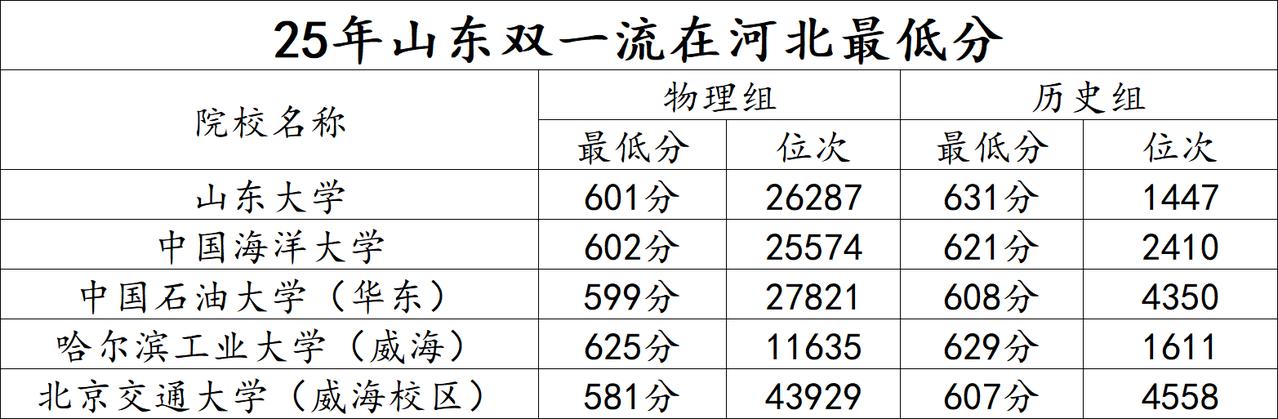河北高考最少多少分，去山东上双一流
25年山东共有5所双一流大学在河北招生，分别