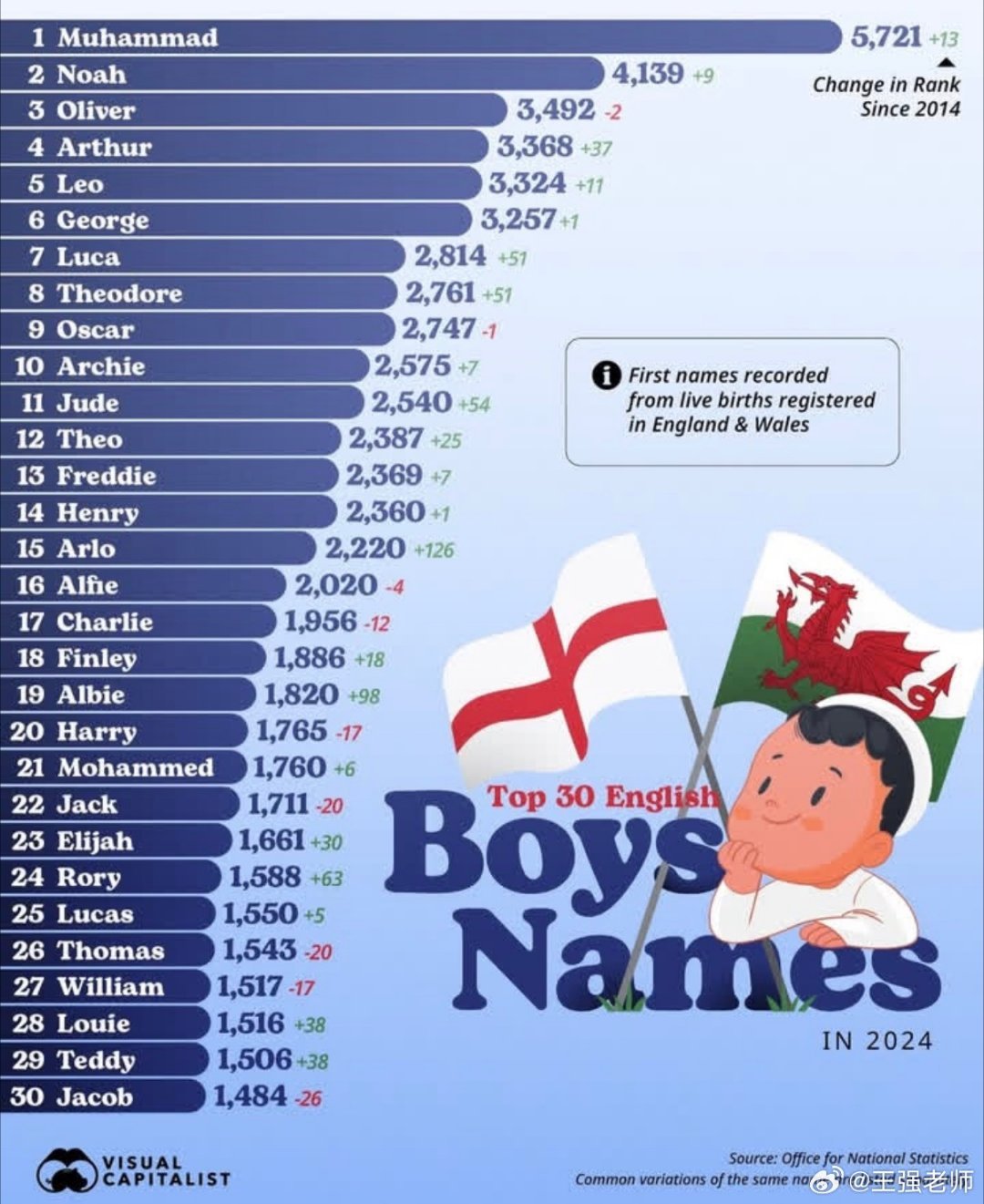 英国新生儿取名排第一的是穆罕默德 感觉以后再去欧洲都是黑人和穆斯林了也算一种业力