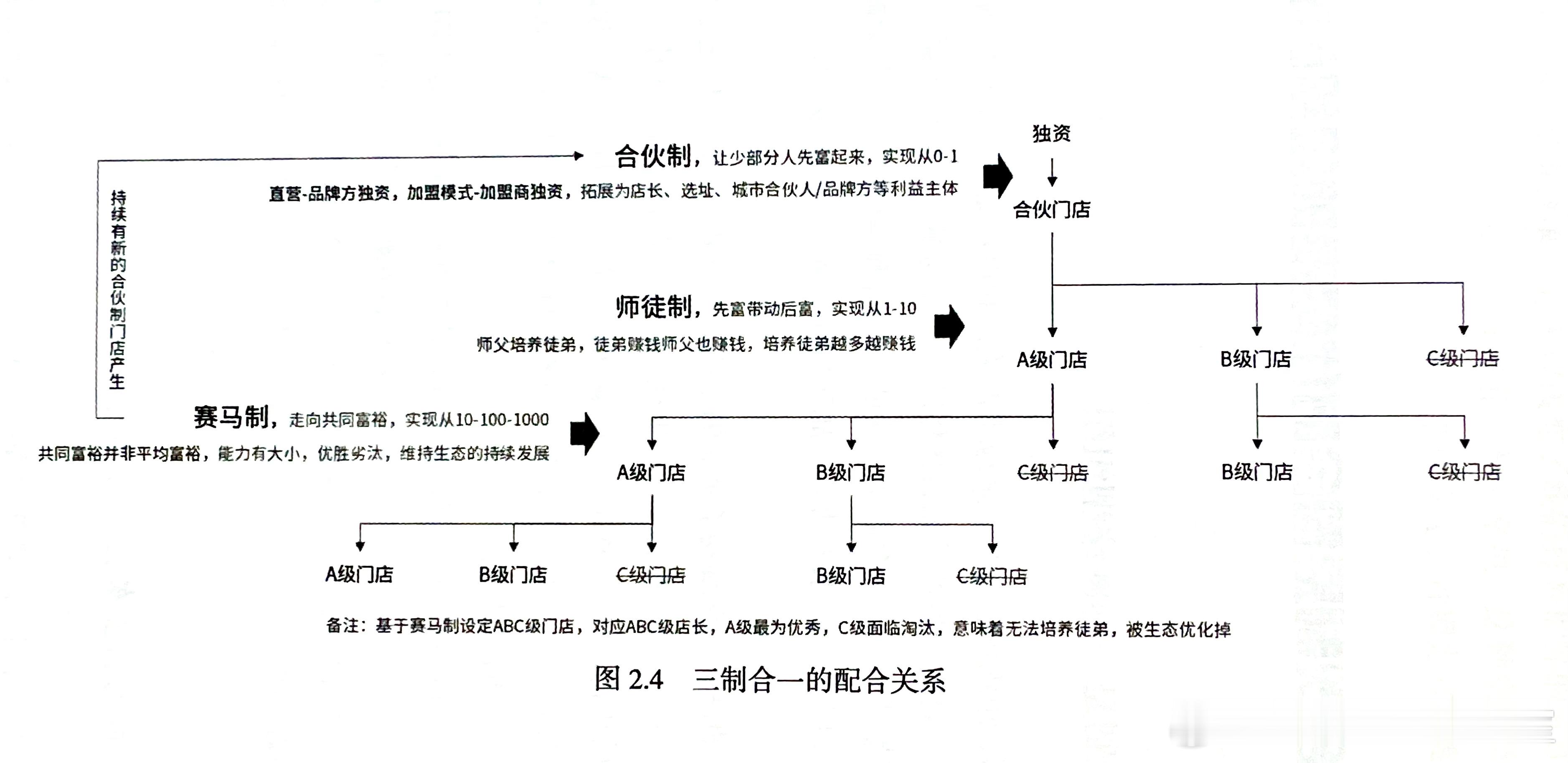 采用合伙制的门店，要把合伙制、师徒制和赛马制三制合一单一制无法系统性地解决门店营