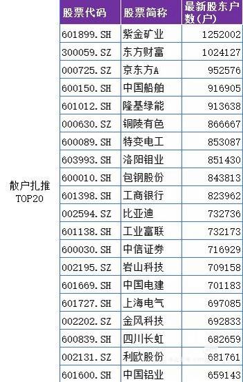 A股“散户集中营”TOP20曝光！越多人买的票，反而越难涨？
 
先上名单👇