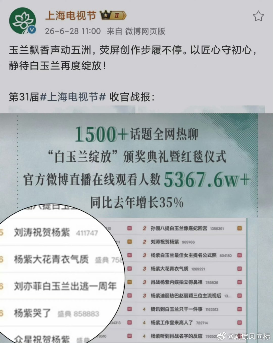 去年刘亦菲临时缺席白玉兰刘亦菲临时缺席白玉兰为什么要把刘亦菲写进战报里啊，缺席一