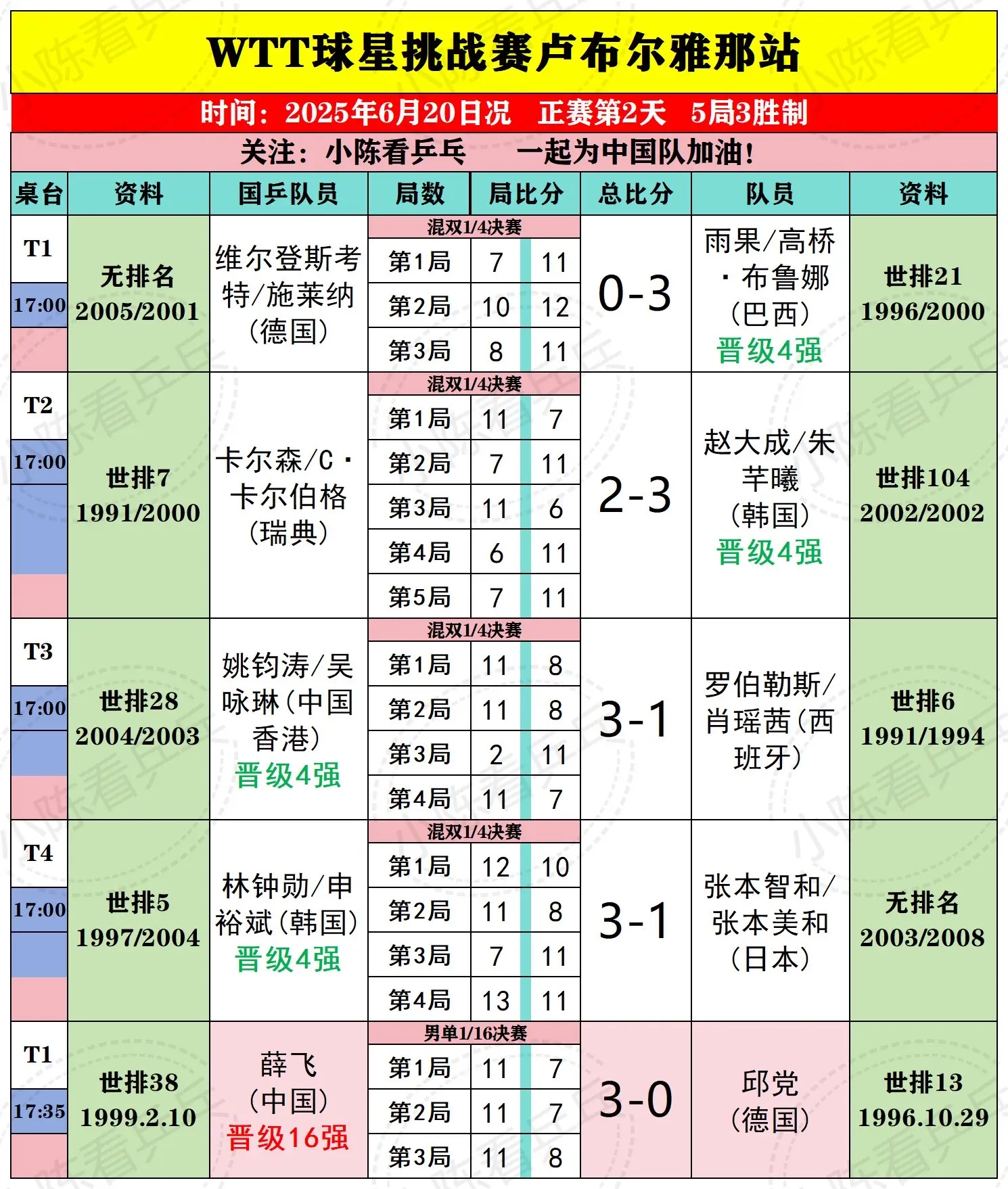 WTT卢布尔雅那球星挑战20日上半场赛况。WTT卢布尔雅那球星挑战赛6...