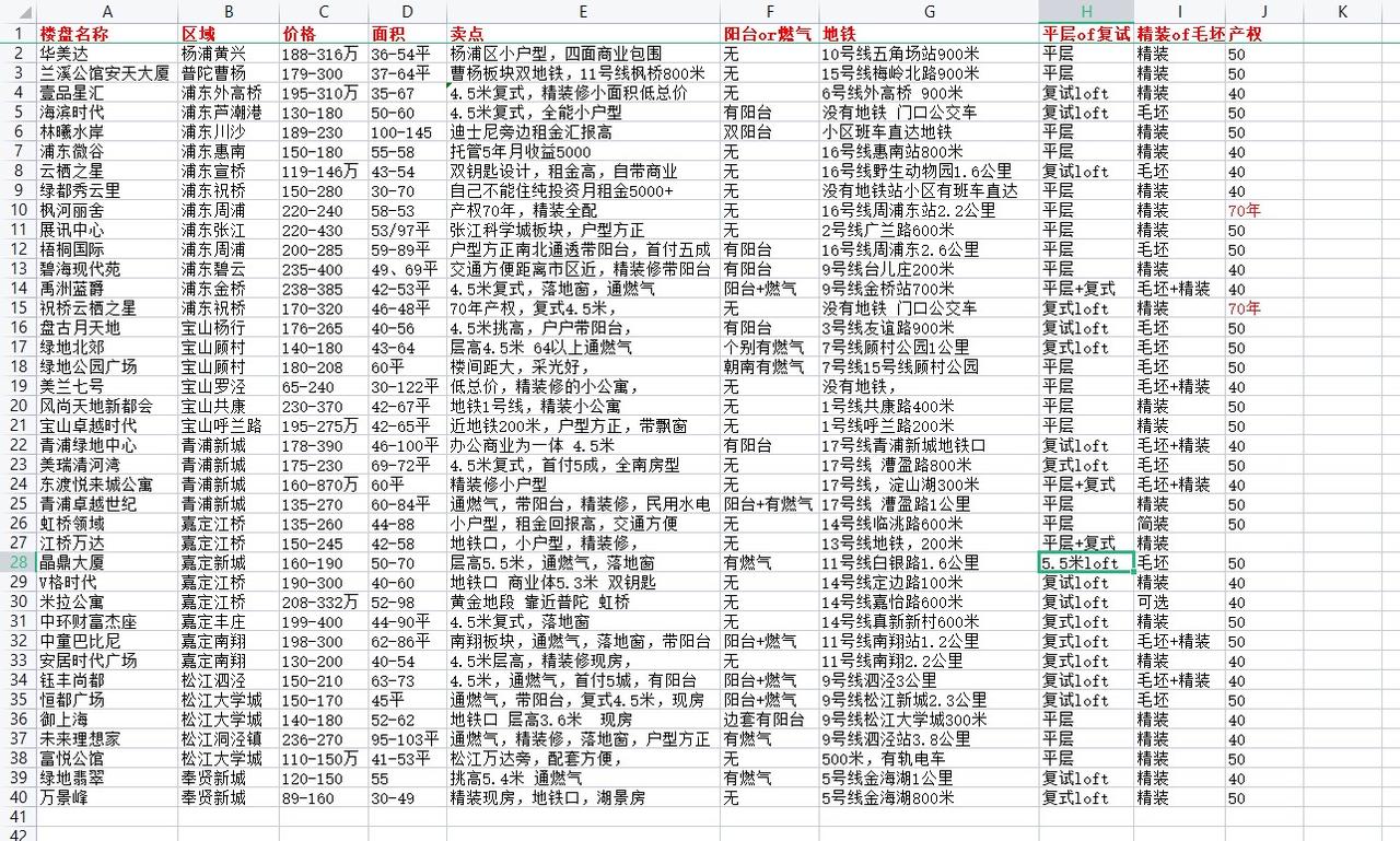 上海200w以内的复式loft.有很多家人想要复式loft，这是200以内目前在