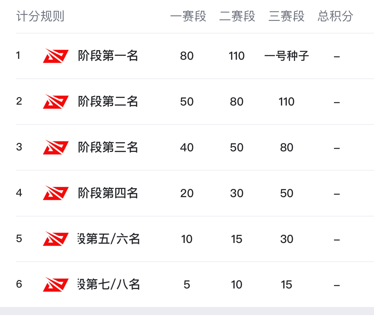 一二赛段的两连冠给BLG带来了高达190点的积分。简单点说就是第三赛段只要他们打