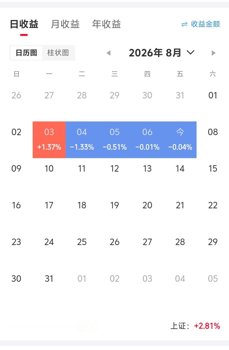 连亏四天。8月天崩开局科技板块强势反弹，老登又开始天天挨打啊啊啊啊...
