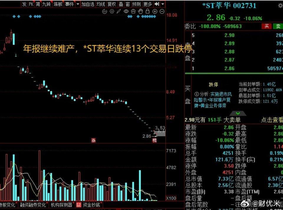 大A今天最惨的票已经诞生了！今年退市跌超90%，先跌57%砸盘，再13个跌停，买