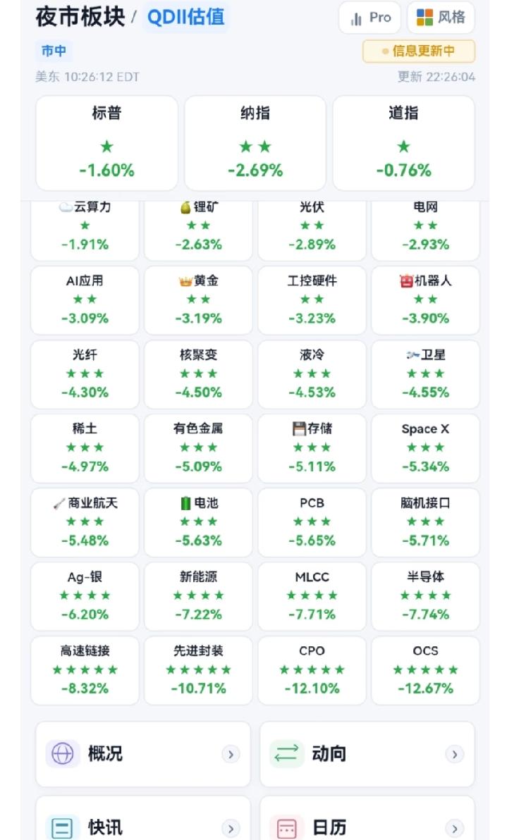 幸亏明天是周六，我们大A不用开盘，要不然又得吃上大面了！
-30%，大家有没有见