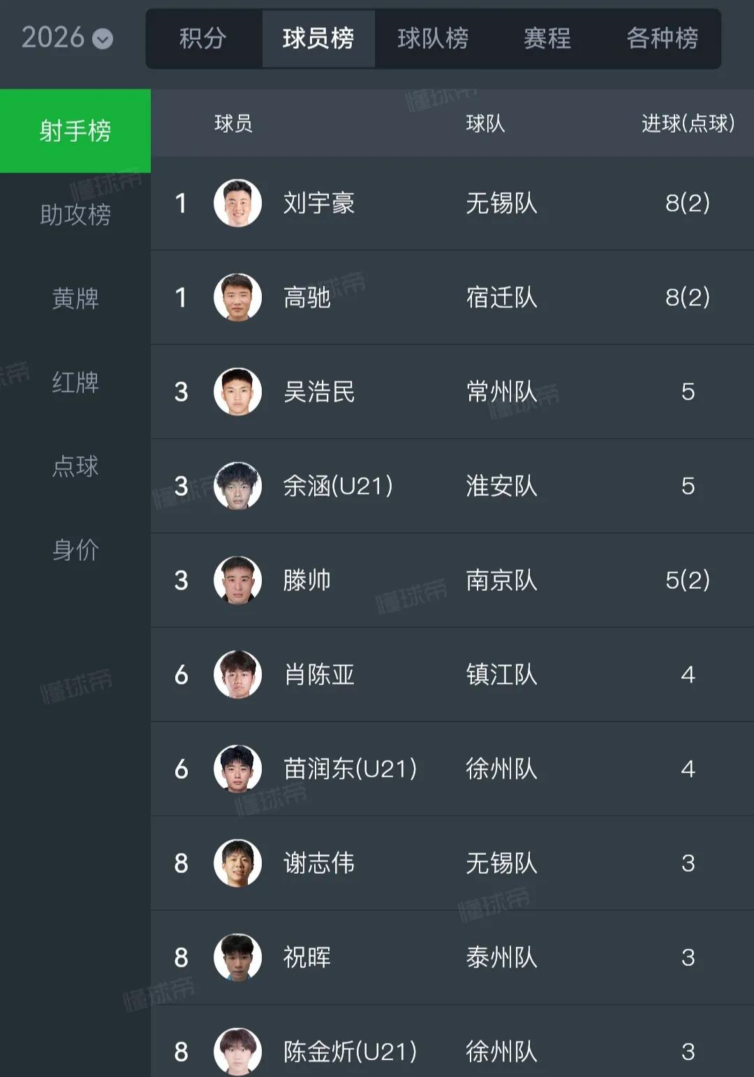 看苏超射手榜，谁强谁弱。

无锡刘宇豪8球第一。

宿迁高驰，也是8球第一。
