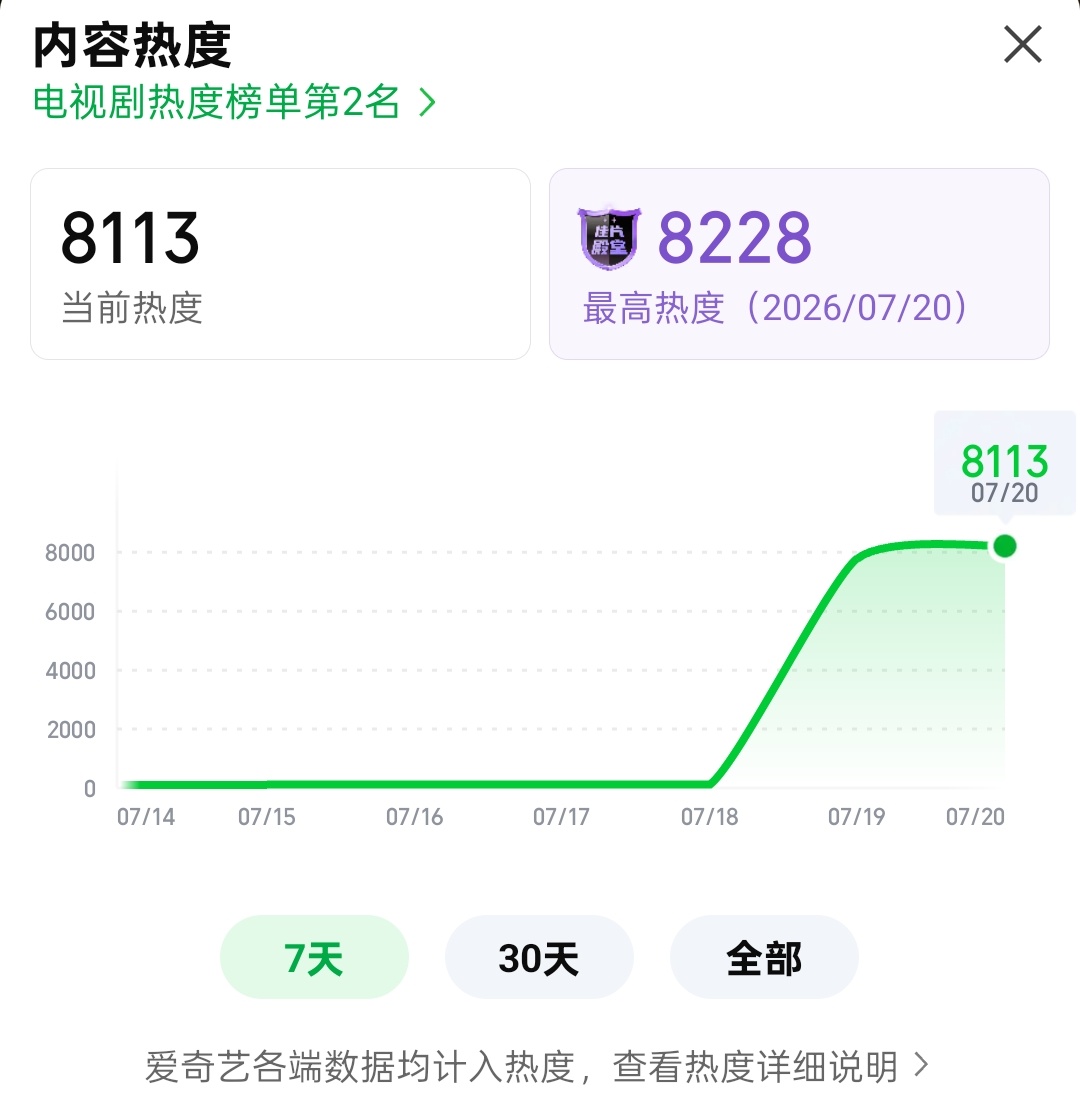 24506 8228这热度很中哦 