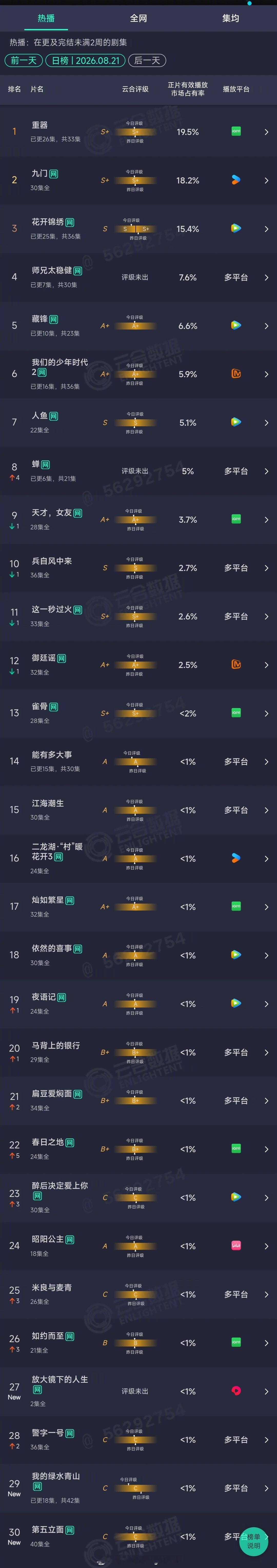 2026年08月21日云合剧集正片有效播放量市占率TOP301 重器 19.5%
