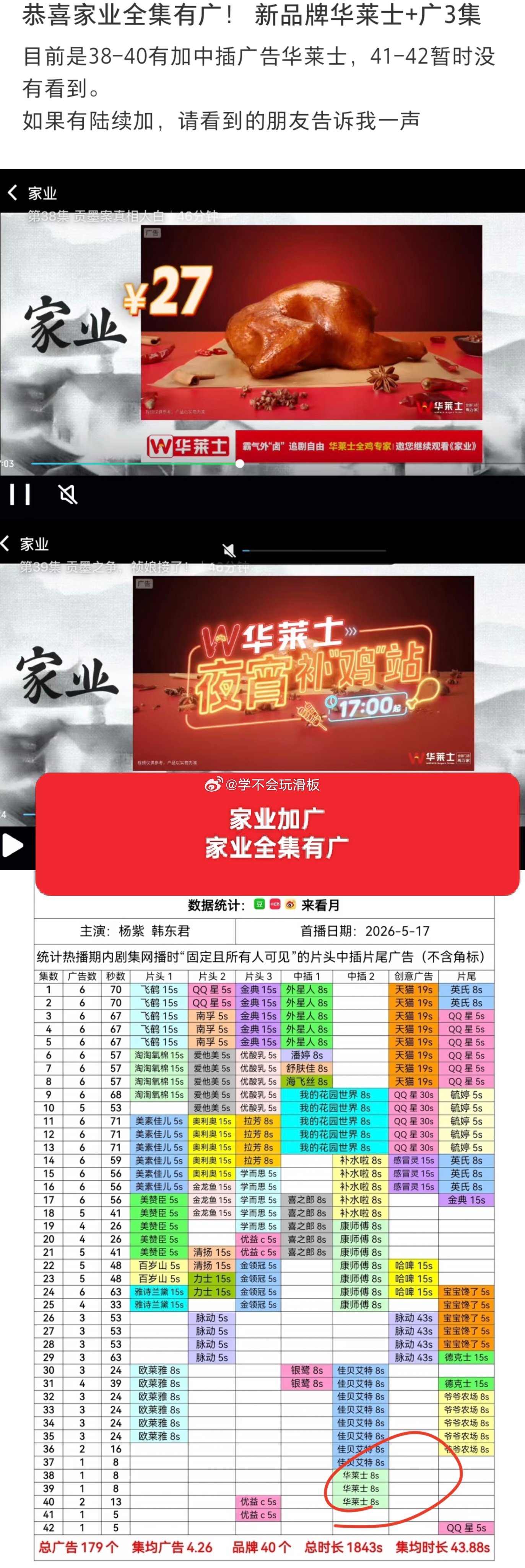 杨紫《家业》加广，至此家业全集有广，这也是杨紫第九部一番满广剧，内娱第一。