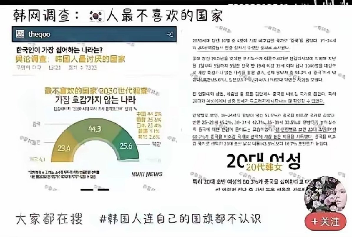 中国成为韩国人最讨厌国家榜首！也是，中国越来越强，挤压了韩国的多个主要产业，不恨