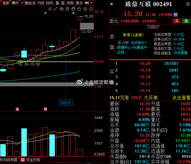 通鼎互L，晋升二连板，恭喜上车的同学！