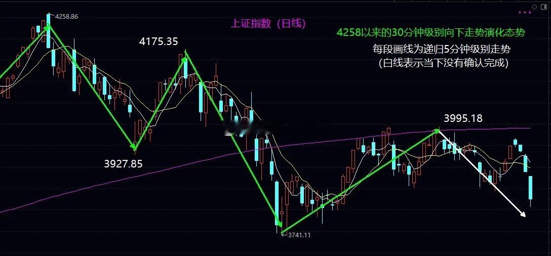 大盘确认联动扩展，大盘站上年线仍然需要耐心等待大盘今日一开盘就按照预期确认了之前