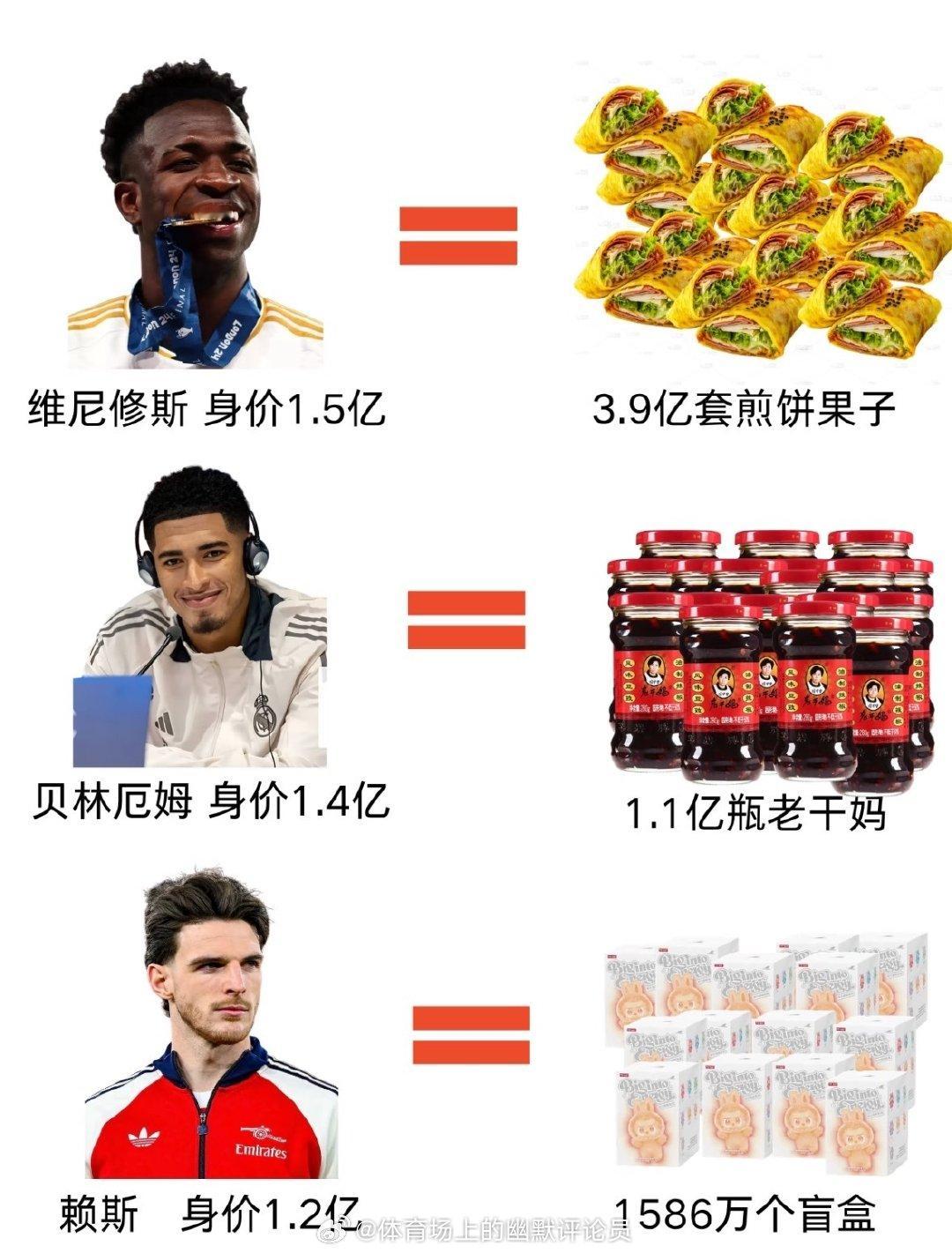 当我对球星身价没概念时刷到新的足球明星身价排行2亿、1.5亿、1.4亿、1.2亿