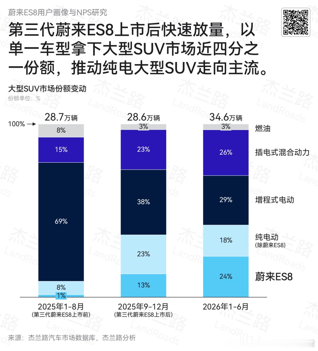 蔚来ES8，凭借一己之力，推动了纯电大型SUV走向主流蔚来es8