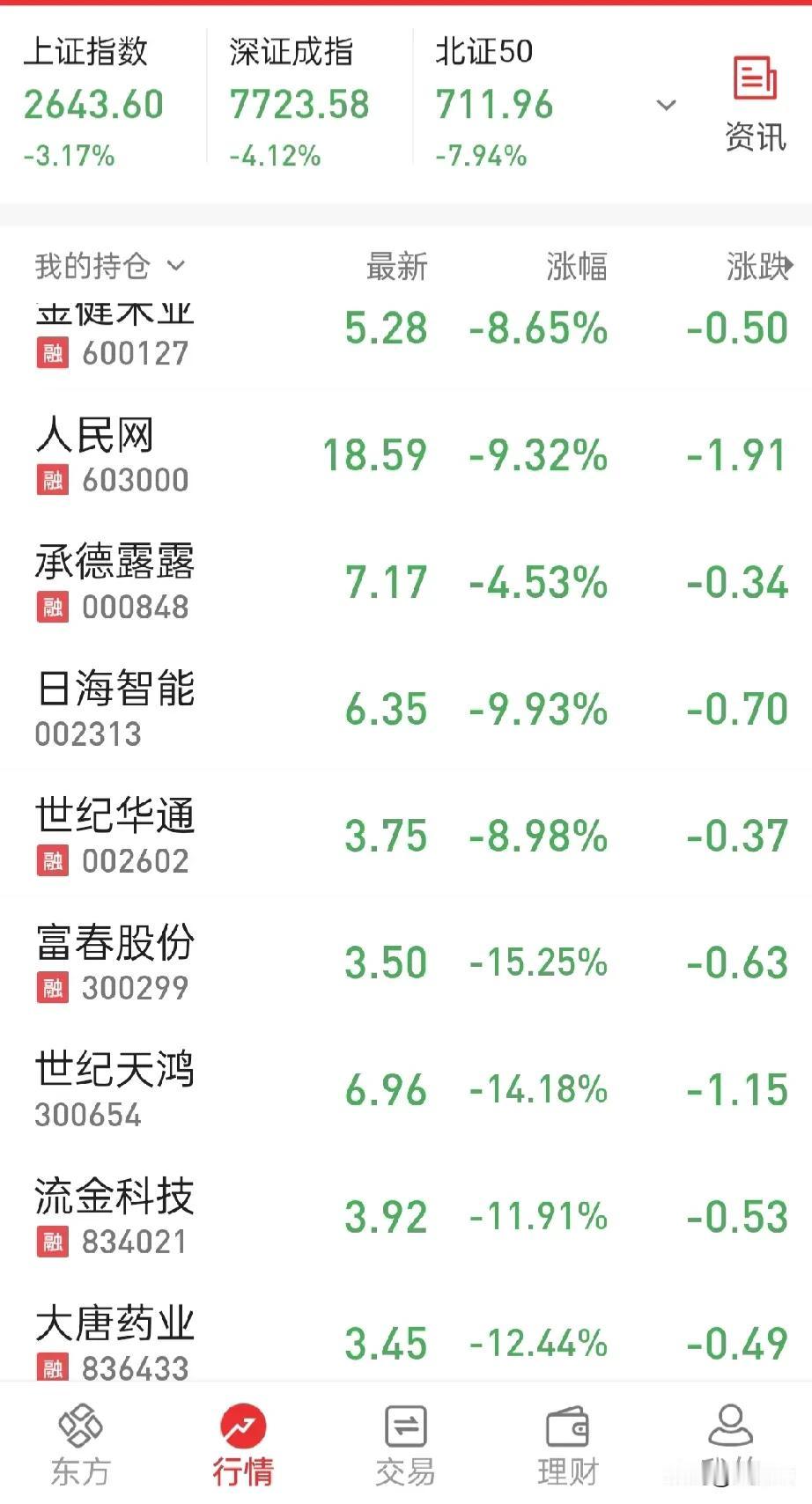 今天2月5日周一见证千股跌停板奇迹到了！沪深三市只有100余股飘红，5100股持