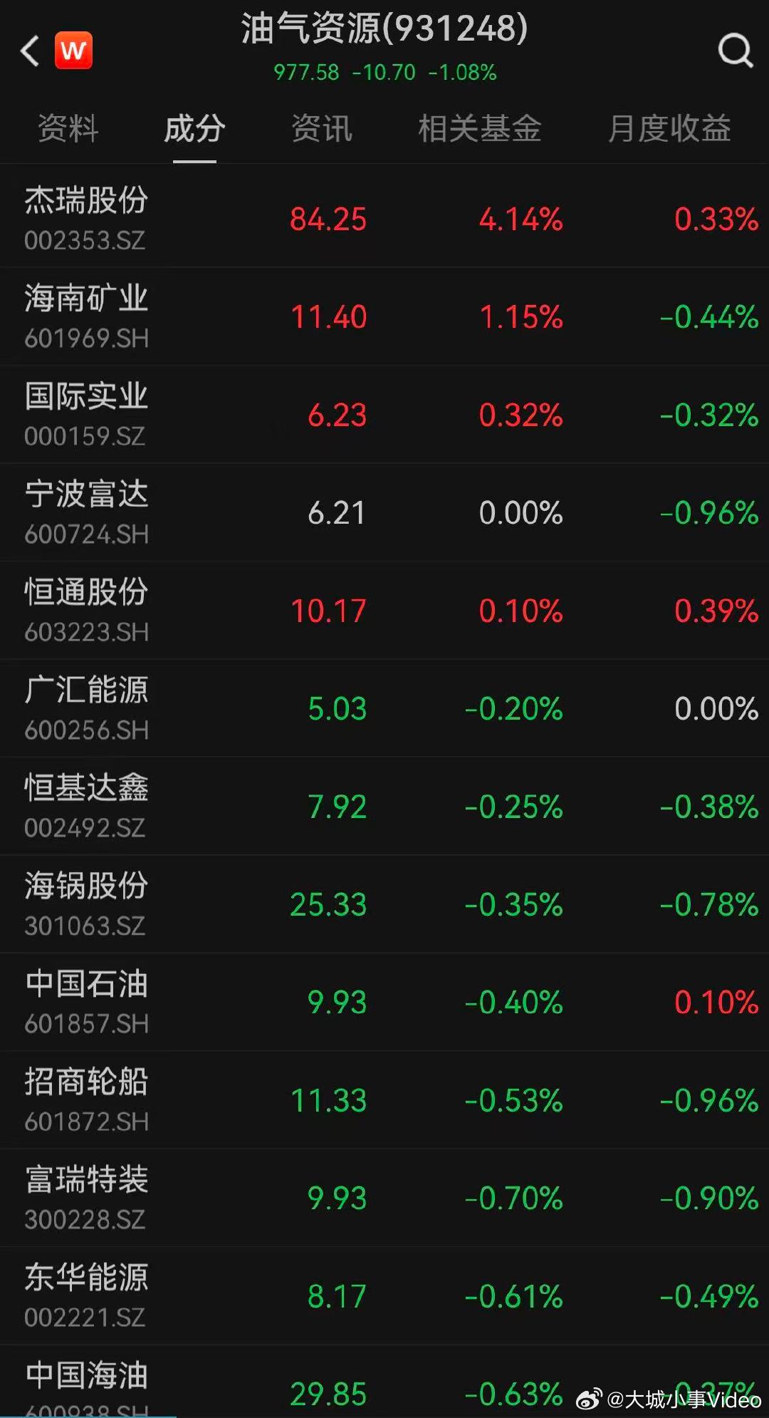 【油气股震荡调整】1月16日早盘油气股震荡调整，通源石油跌超10%，山东墨龙、准