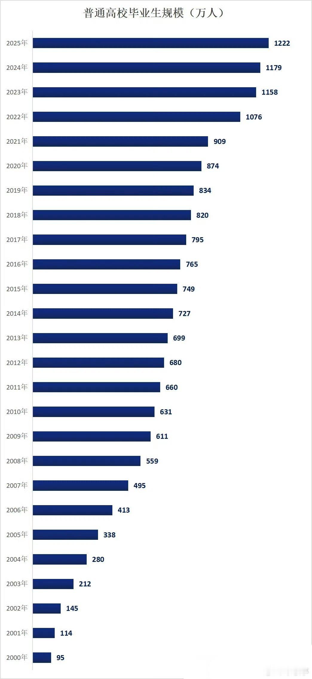 今年高校毕业生1222万人在这个内卷的当下，毕业生这么多就业形势压力很大啊！现在