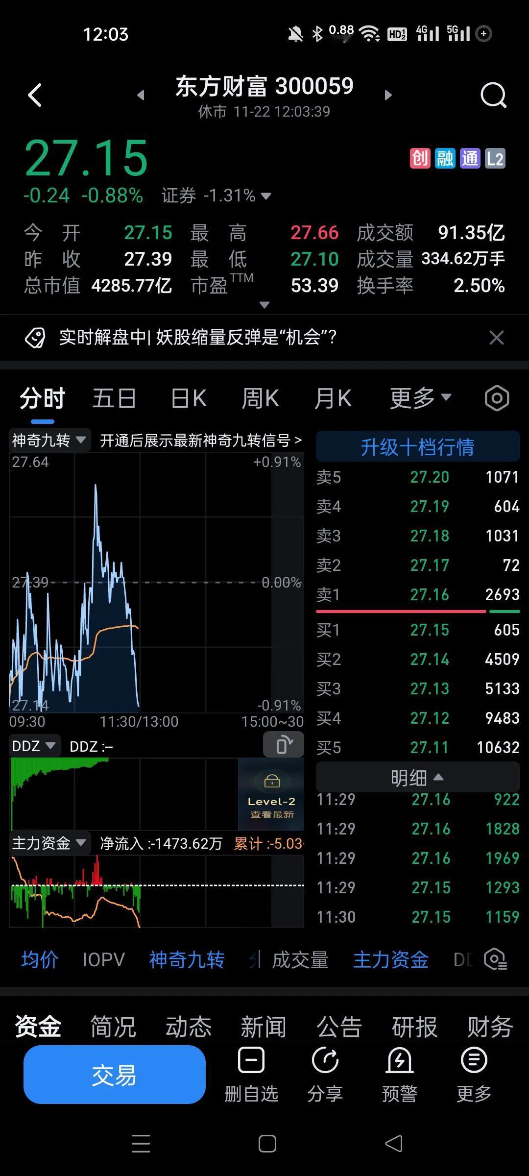 今天红盘的也是证券带头，昨天也是，回落也是他们带头，今天也是。
搅屎棍功能体现出